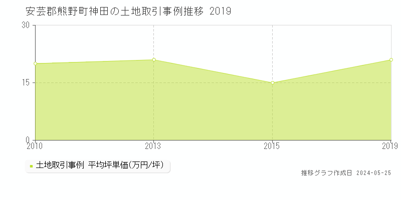 安芸郡熊野町神田の土地価格推移グラフ 