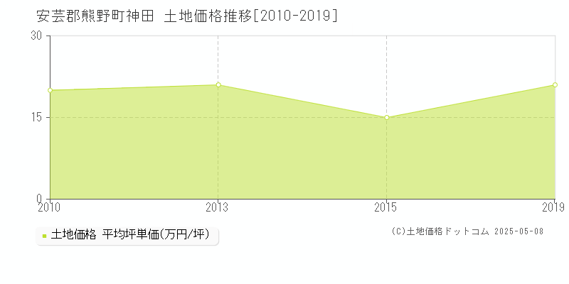 神田(安芸郡熊野町)の土地価格推移グラフ(坪単価)[2010-2019年]