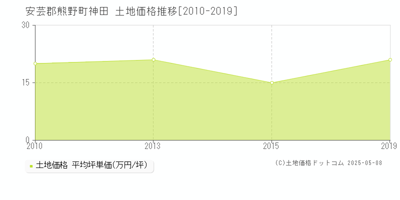 安芸郡熊野町神田の土地価格推移グラフ 