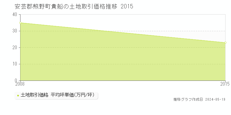 安芸郡熊野町貴船の土地価格推移グラフ 