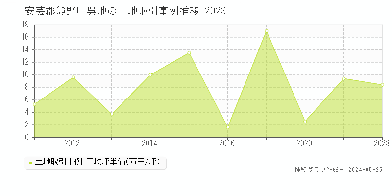 安芸郡熊野町呉地の土地価格推移グラフ 