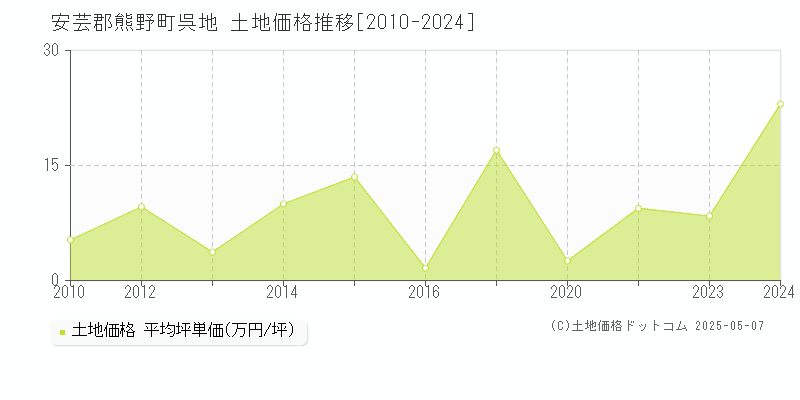 呉地(安芸郡熊野町)の土地価格推移グラフ(坪単価)[2010-2024年]
