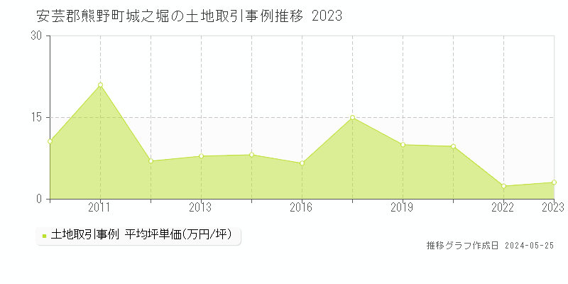 安芸郡熊野町城之堀の土地価格推移グラフ 