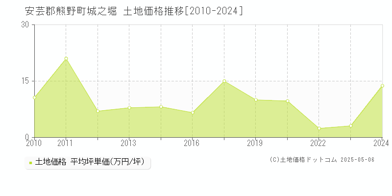 城之堀(安芸郡熊野町)の土地価格推移グラフ(坪単価)[2010-2024年]