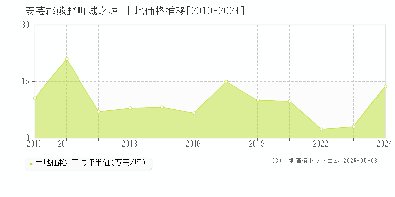 安芸郡熊野町城之堀の土地価格推移グラフ 