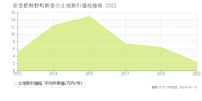 安芸郡熊野町新宮の土地価格推移グラフ 