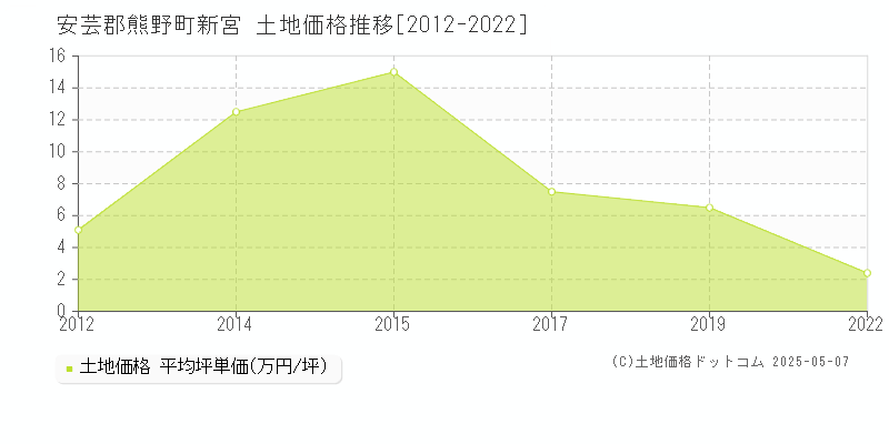 新宮(安芸郡熊野町)の土地価格推移グラフ(坪単価)[2012-2022年]