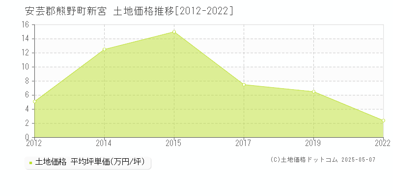 安芸郡熊野町新宮の土地価格推移グラフ 