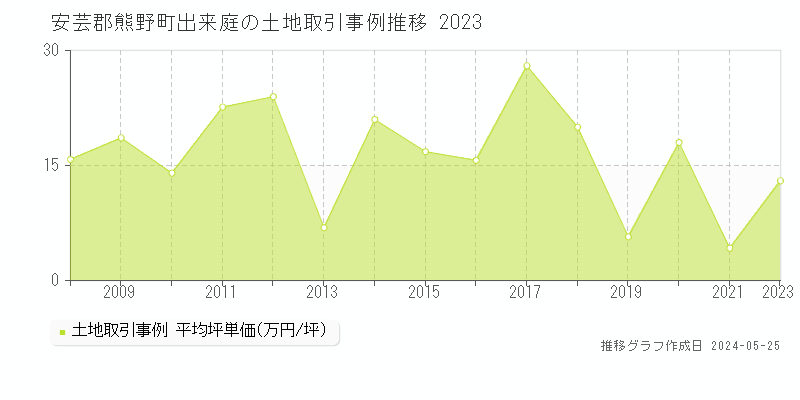 安芸郡熊野町出来庭の土地価格推移グラフ 