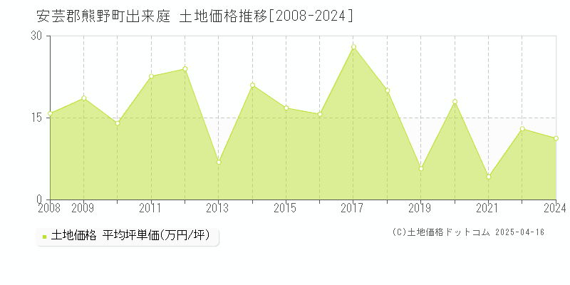 安芸郡熊野町出来庭の土地価格推移グラフ 