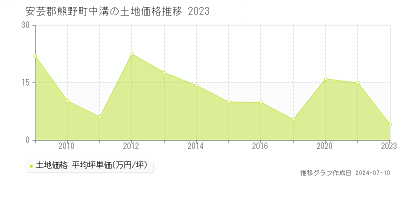 安芸郡熊野町中溝の土地価格推移グラフ 