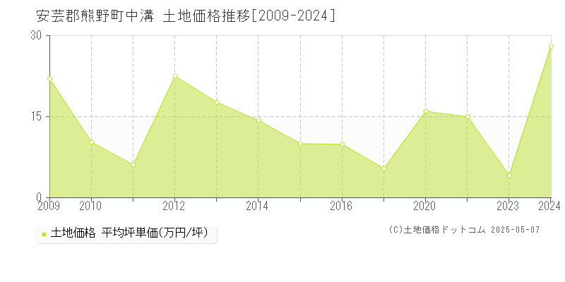 中溝(安芸郡熊野町)の土地価格推移グラフ(坪単価)[2009-2024年]