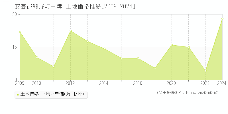 安芸郡熊野町中溝の土地価格推移グラフ 