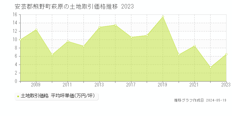 安芸郡熊野町萩原の土地価格推移グラフ 