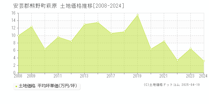 安芸郡熊野町萩原の土地価格推移グラフ 