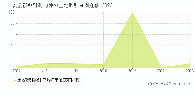 安芸郡熊野町初神の土地価格推移グラフ 