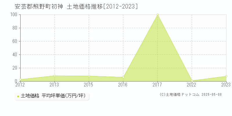初神(安芸郡熊野町)の土地価格推移グラフ(坪単価)[2012-2023年]