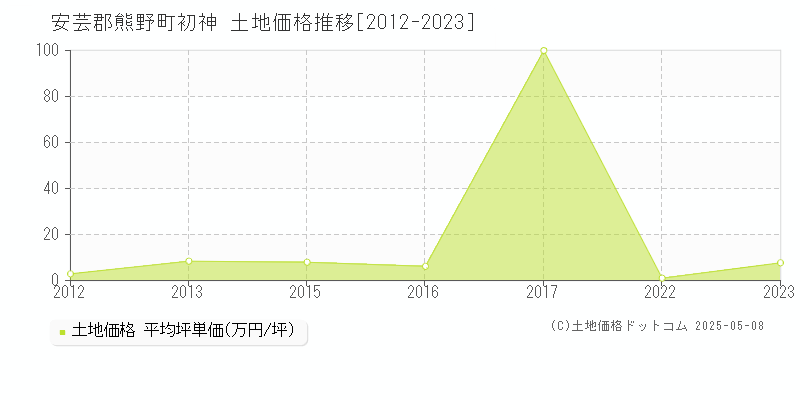 安芸郡熊野町初神の土地価格推移グラフ 