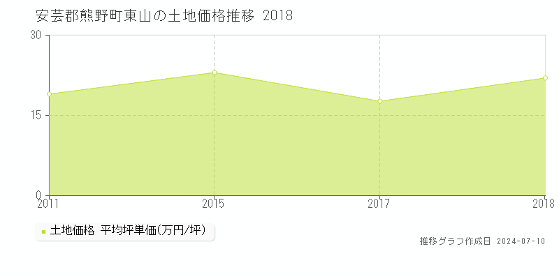 安芸郡熊野町東山の土地価格推移グラフ 