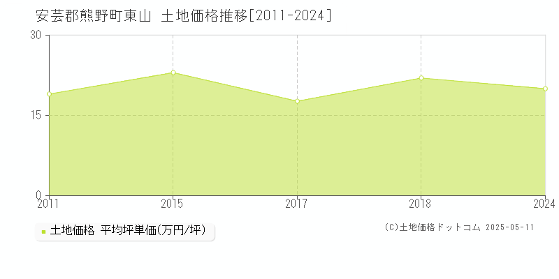 東山(安芸郡熊野町)の土地価格推移グラフ(坪単価)[2011-2024年]