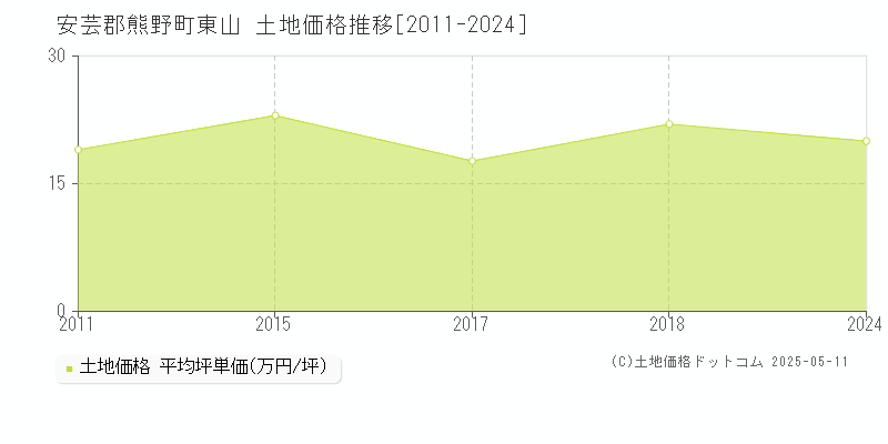 安芸郡熊野町東山の土地価格推移グラフ 