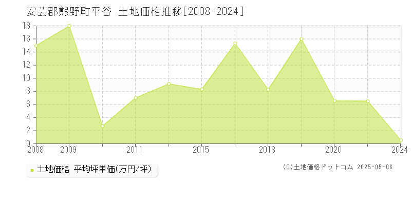 平谷(安芸郡熊野町)の土地価格推移グラフ(坪単価)[2008-2024年]
