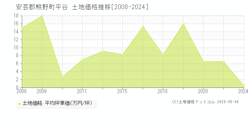 安芸郡熊野町平谷の土地価格推移グラフ 