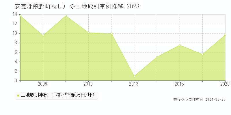 安芸郡熊野町（大字なし）の土地価格推移グラフ 