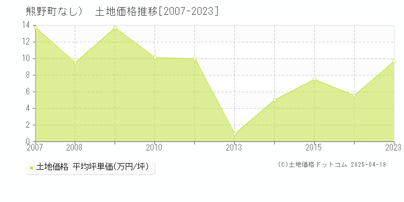 安芸郡熊野町（大字なし）の土地価格推移グラフ 