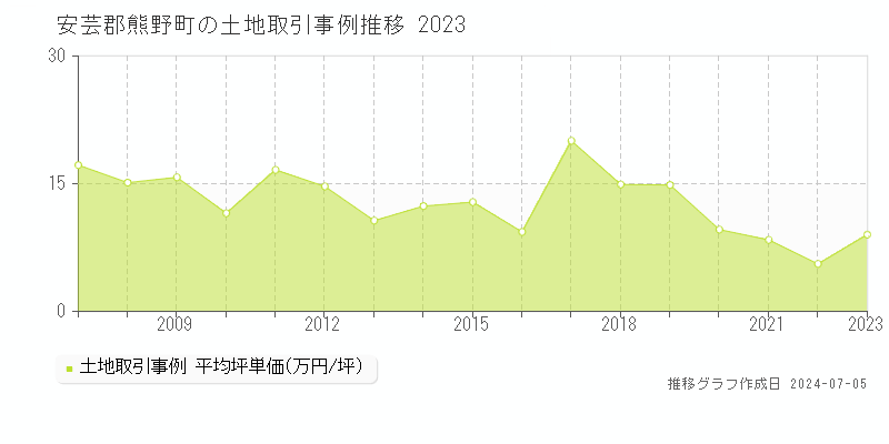 安芸郡熊野町の土地取引事例推移グラフ 