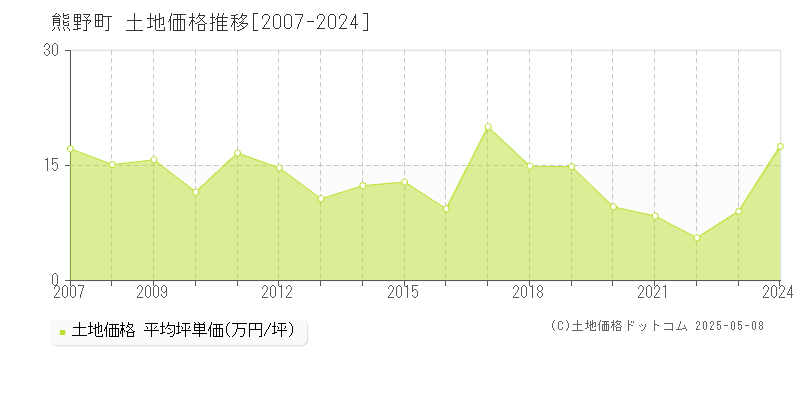 安芸郡熊野町全域の土地価格推移グラフ 