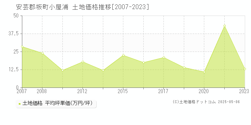 小屋浦(安芸郡坂町)の土地価格推移グラフ(坪単価)[2007-2023年]