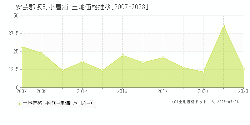 安芸郡坂町小屋浦の土地価格推移グラフ 