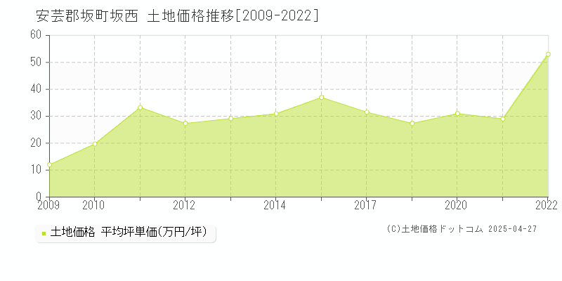 安芸郡坂町坂西の土地価格推移グラフ 