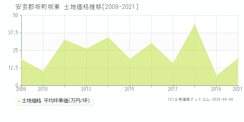 坂東(安芸郡坂町)の土地価格推移グラフ(坪単価)[2009-2021年]