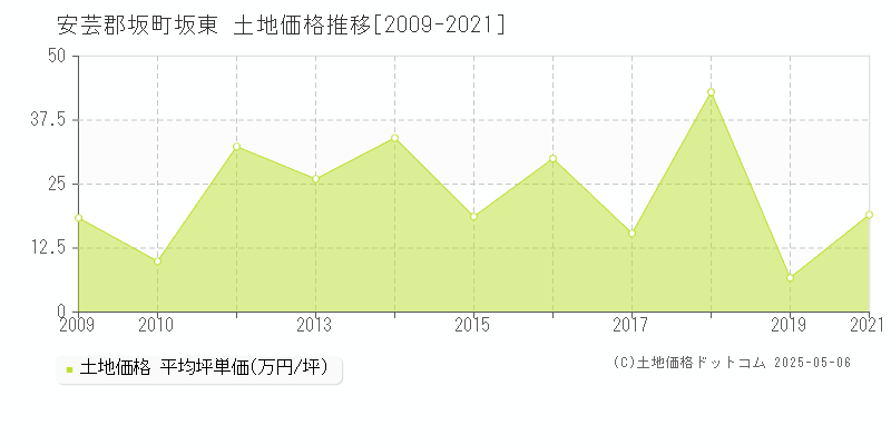 安芸郡坂町坂東の土地価格推移グラフ 