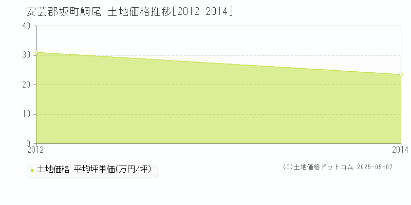鯛尾(安芸郡坂町)の土地価格推移グラフ(坪単価)[2012-2014年]
