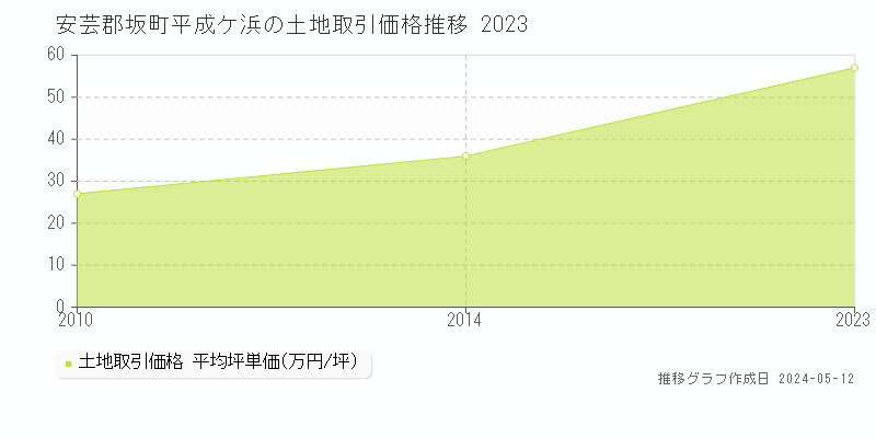 安芸郡坂町平成ケ浜の土地価格推移グラフ 