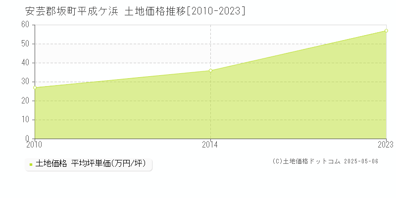 平成ケ浜(安芸郡坂町)の土地価格推移グラフ(坪単価)[2010-2023年]