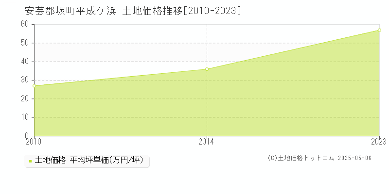 安芸郡坂町平成ケ浜の土地価格推移グラフ 