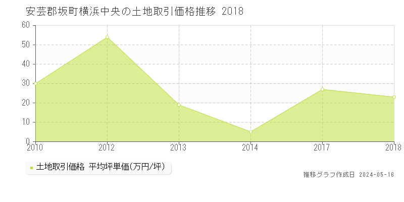 安芸郡坂町横浜中央の土地価格推移グラフ 