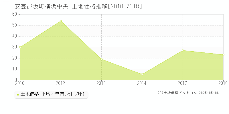 横浜中央(安芸郡坂町)の土地価格推移グラフ(坪単価)[2010-2018年]