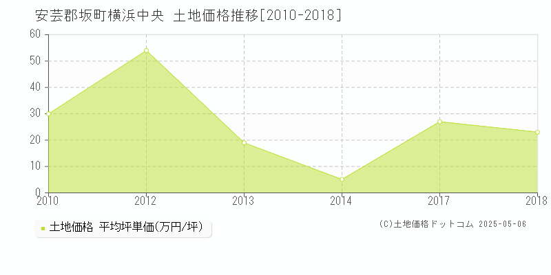 安芸郡坂町横浜中央の土地価格推移グラフ 