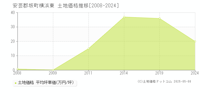 横浜東(安芸郡坂町)の土地価格推移グラフ(坪単価)[2008-2024年]