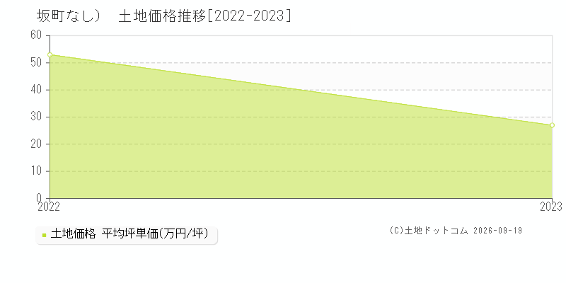 坂町（大字なし）の土地価格推移グラフ(坪単価)[2022-2023年]