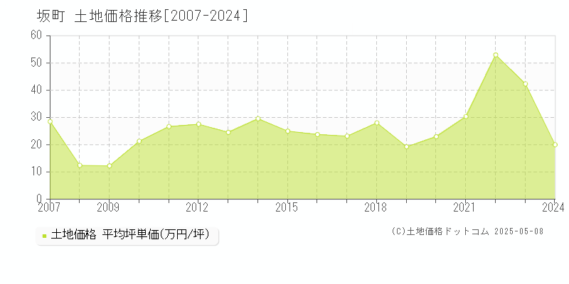 坂町(広島県)の土地価格推移グラフ(坪単価)[2007-2024年]
