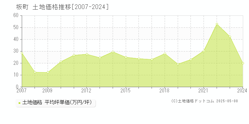 安芸郡坂町の土地価格推移グラフ 