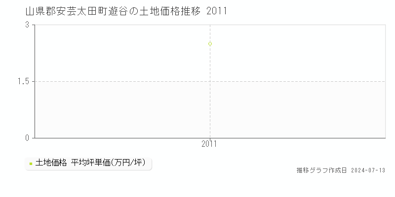 山県郡安芸太田町遊谷の土地価格推移グラフ 