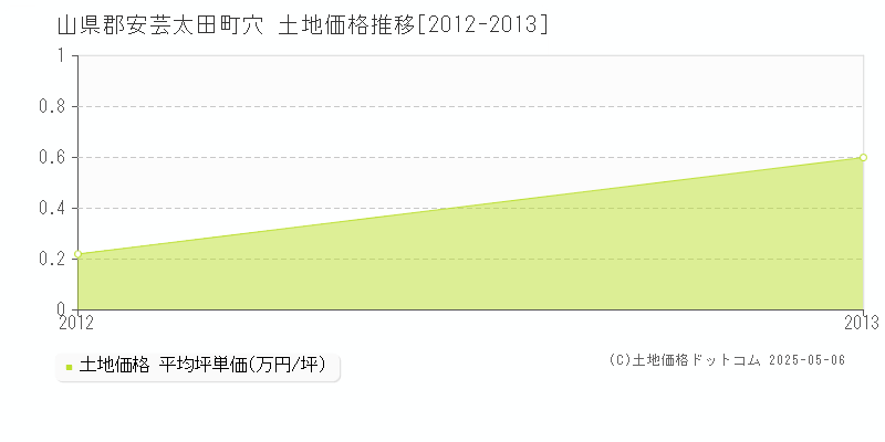 穴(山県郡安芸太田町)の土地価格推移グラフ(坪単価)[2012-2013年]