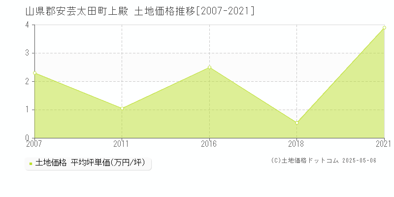 上殿(山県郡安芸太田町)の土地価格推移グラフ(坪単価)[2007-2021年]